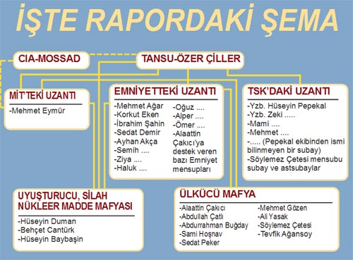 Çiller Özel Örgütü'nün şeması ortaya çıktı