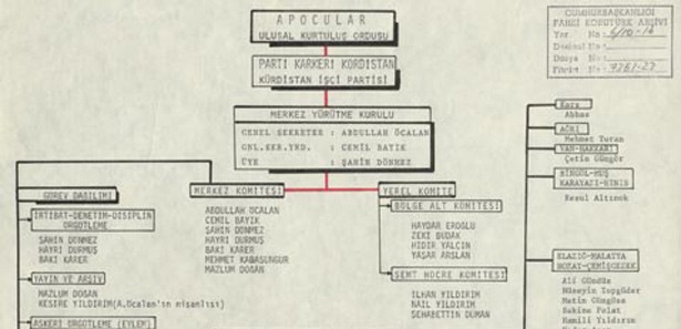 PKK'nın kuruluş şeması Korutürk'ün arşivinde