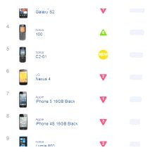 iPhone 5'e yedincilik şoku