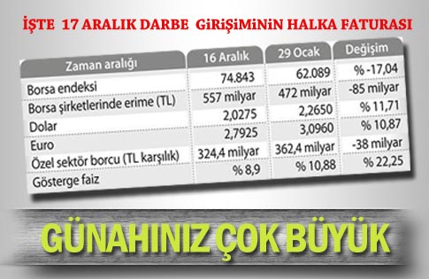 '17 Aralık'ın ekonomik faturası ağır oldu