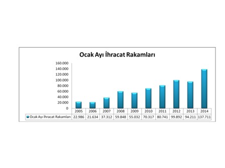 Konya'dan yeni yılda rekor ihracat