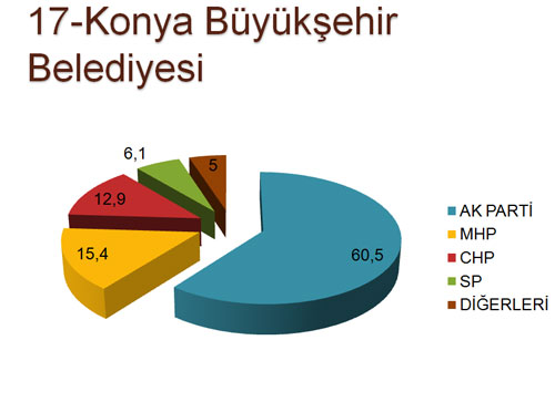Konya'da değişiklik yok