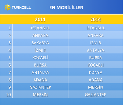 Turkcell son 3 yılın teknolojik dönüşüm haritasında Konya en mobil 7. il
