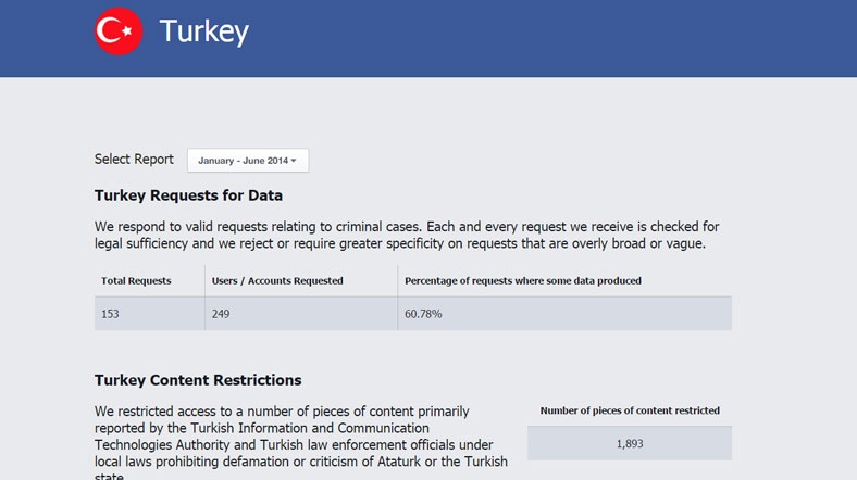 Türkiye Facebook'tan daha az bilgi istedi