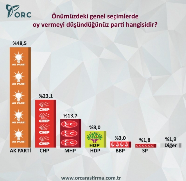Son Seçim Anketinde AK Parti'ye Destek Yüzde 48 Oldu