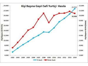 Büyümeye iç ve dış talep ilk kez birlikte pozitif katkı sağladı