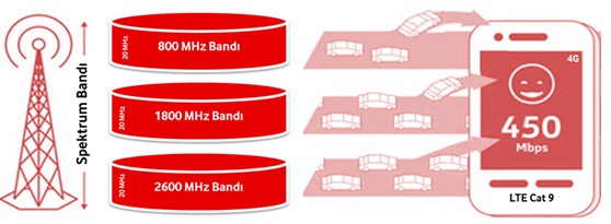 Vodafone, 4G testi yapan ilk operatör oldu... 4G nedir?