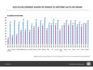 Kadınların İşgücüne Katılımında Türkiye Son Sıralarda