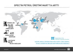 Grafikli - Opec'in Petrol Üretimi Martta Arttı
