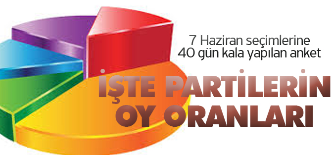 Son Seçim Anketinde AK Parti'ye Destek Yüzde kaç Çıktı?