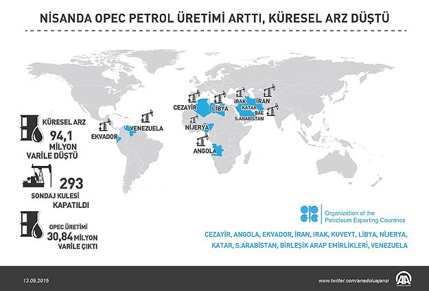 Nisanda  OPEC  Petrol Üretimi Arttı, Küresel Arz Düştü