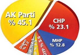 Bugün seçim olsa ve Ergenekon anketi