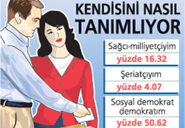 Yarımız SOSYAL DEMOKRAT çıktı !