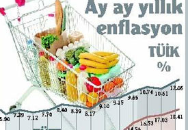 Temmuz ayı enflasyon rakamları