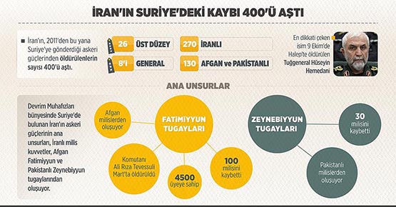 İran'ın Suriye'deki kaybı 400'ü aştı