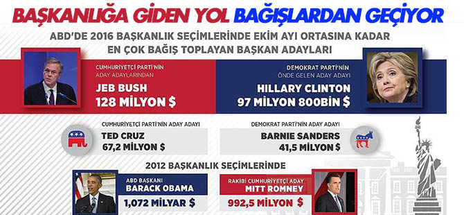 ABD seçimlerinde para etkili