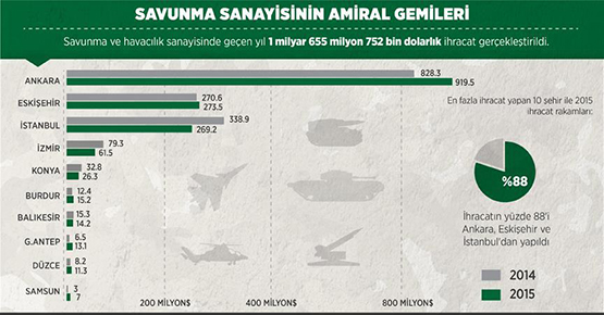Konya Savunma sanayinde iddialı