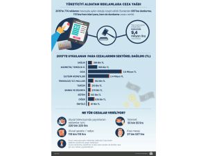 GRAFİKLİ-Tüketiciyi aldatan reklamlara ceza yağdı