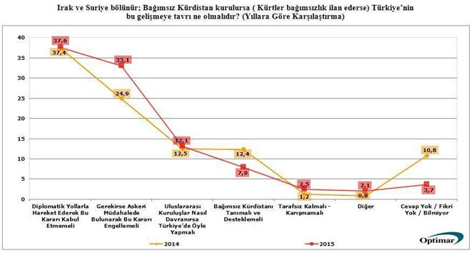 Kürtler, Suriye ve Irak'ta Kürt Devleti kurulmasını istemiyor
