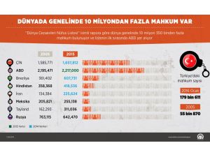 GRAFİKLİ - Dünya genelinde cezaevli nüfusu 10 milyondan fazla