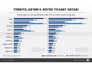 Türkiye, AB'nin 5. büyük ticaret ortağı