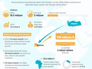 GRAFİKLİ - Türk firmalarına Senegal'de yatırım fırsatı