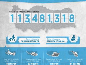 Türkiye'ye 113 milyon yolcu giriş çıkış yaptı