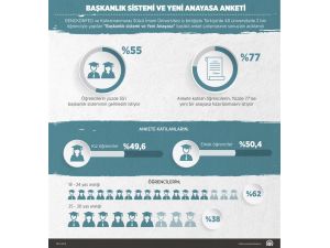 GENÇKONFED'den "Başkanlık Sistemi ve Yeni Anayasa" anketi