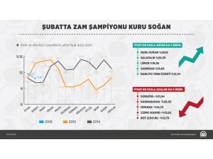 GRAFİKLİ - Şubatta zam şampiyonu kuru soğan