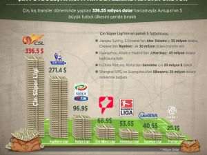ANALİZ - GRAFİKLİ - Çin futbolu, Avrupa'nın devlerine meydan okuyor