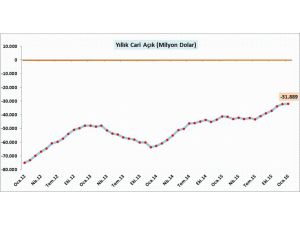 Cari açık 5,5 yılın en düşüğüne geriledi