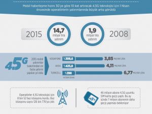 GRAFİKLİ - Operatörlerin 4,5G için yatırım yarışı