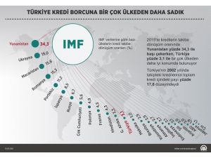 GRAFİKLİ - Türkiye kredi borcuna bir çok ülkeden daha sadık