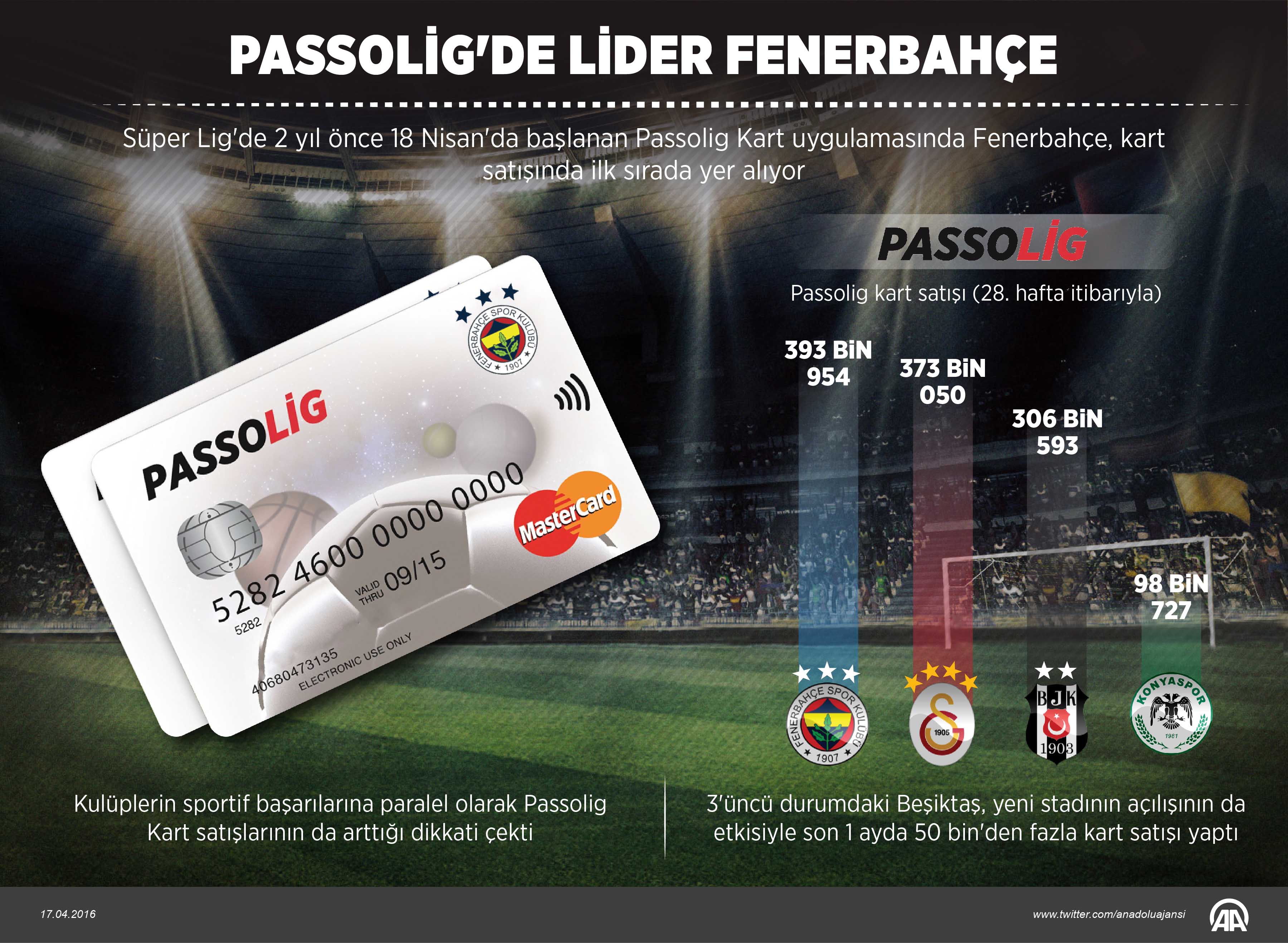 Konyaspor, 100 bine dayandı