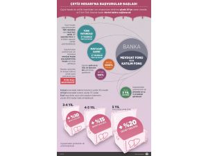 (GRAFİKLİ) "Çeyiz hesabı"na başvurular başladı