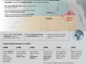 GRAFİKLİ - Mısır ve Sudan arasındaki sorunlu bölge: Halayib Üçgeni