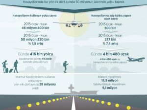 "Türkiye, havayollarında 200 milyon yolcuya koşuyor"