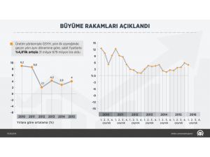 Büyüme hızı açıklandı (2)