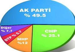 Son ankete göre değişen bir şey yok