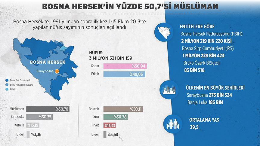 Bosna Hersek'in yüzde 50,7'si Müslüman