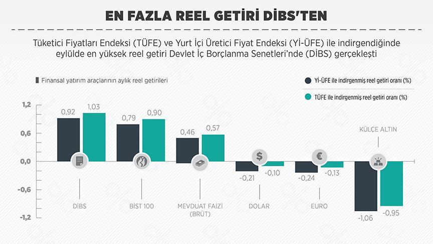 Eylülde en çok DİBS kazandırdı