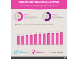 GRAFİKLİ -  Kadınların iş gücüne katılma oranı artıyor