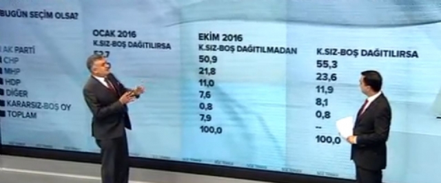 Adil Gür'den Bomba Anket!