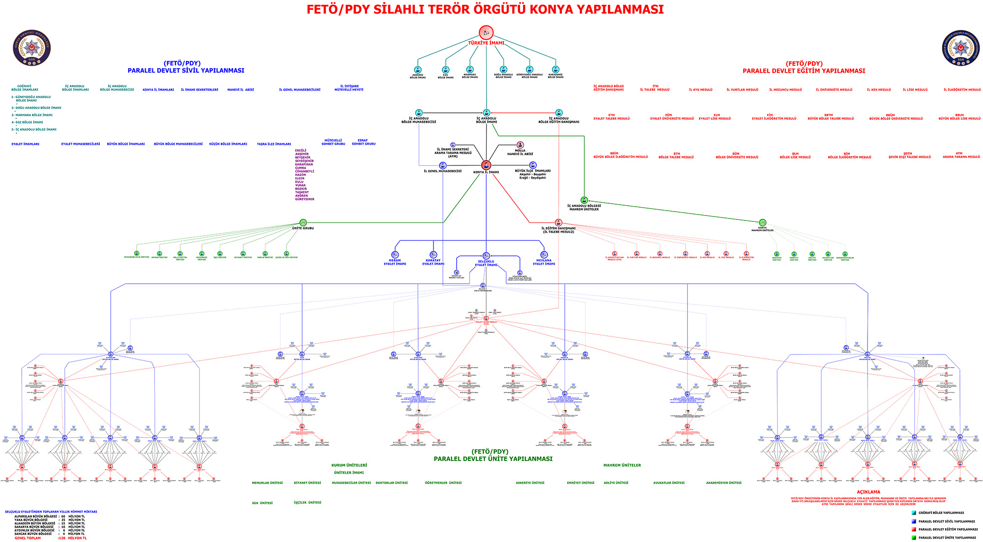 FETÖ'nün  Konya ve Türkiye örgüt şeması