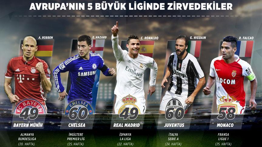 Avrupa'nın 5 büyük liginde görünüm