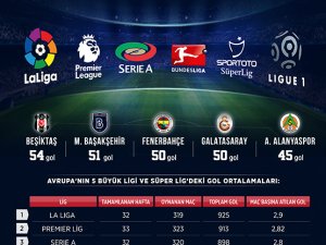 Süper Lig'de Avrupa'daki kadar gol olmuyor