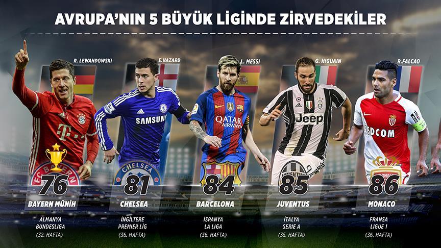Avrupa'nın 5 büyük liginde görünüm