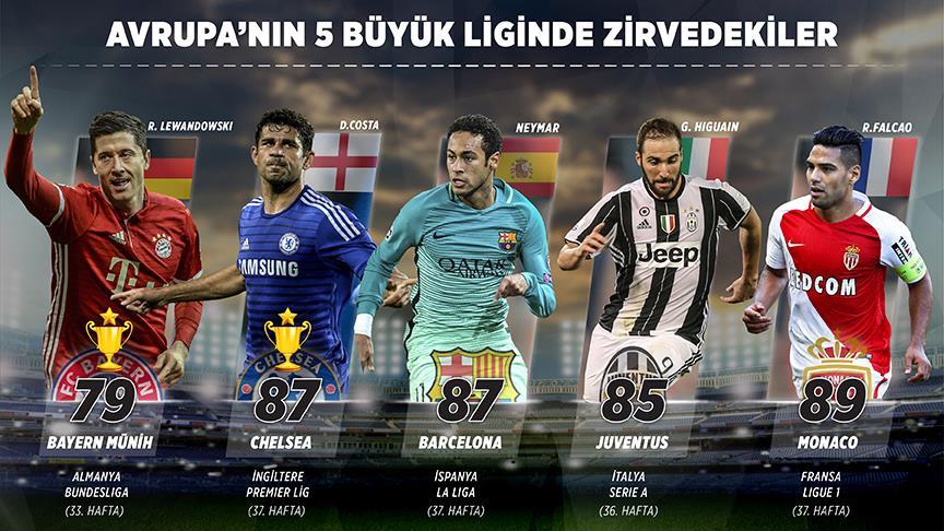 Avrupa'nın 5 büyük liginde görünüm