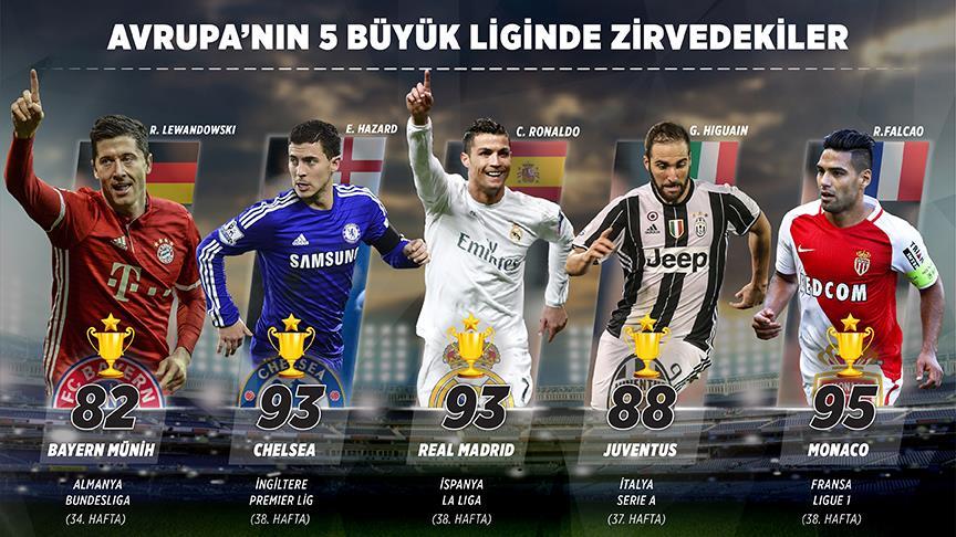 Avrupa'nın 5 büyük liginde görünüm