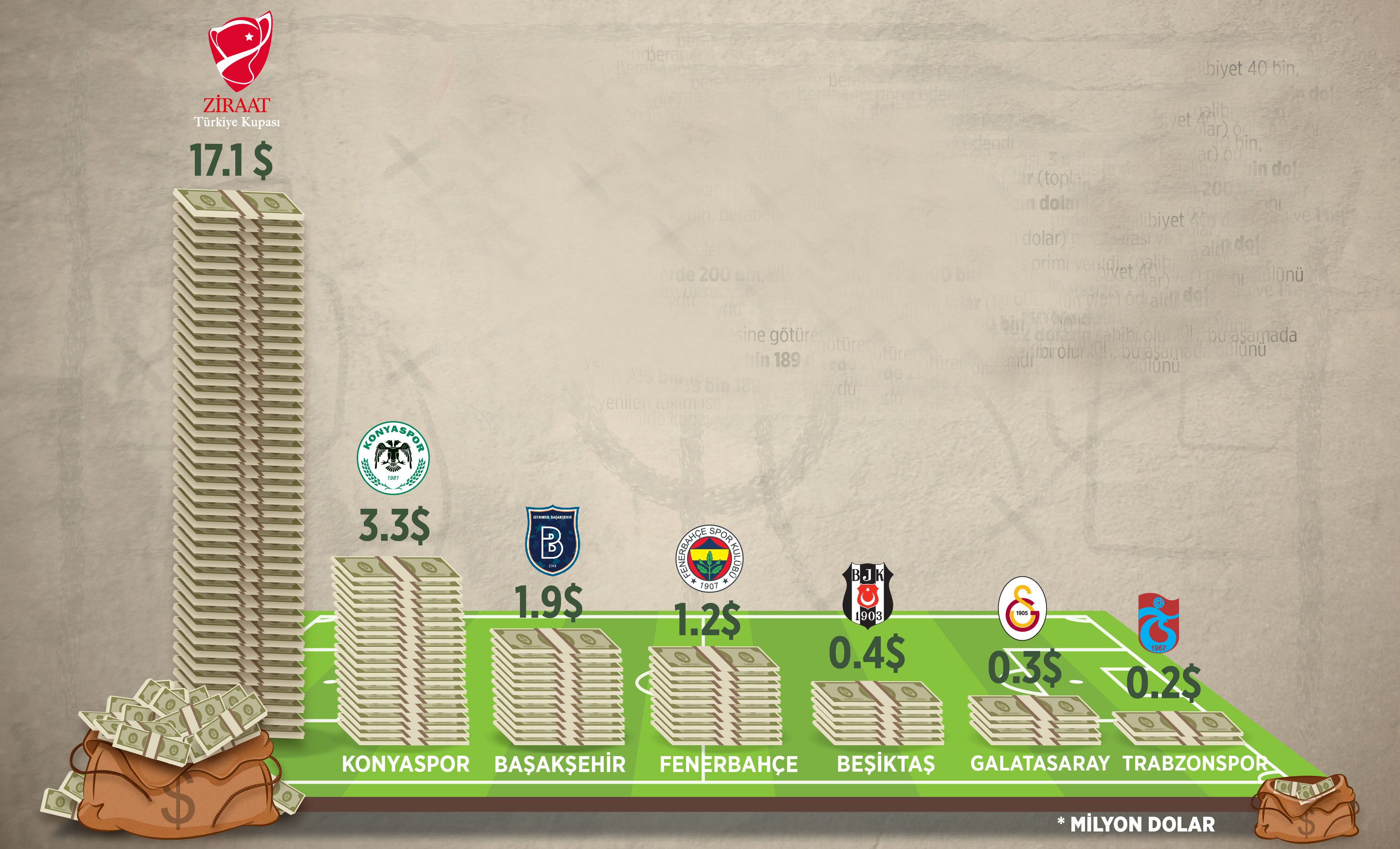 Kupadan kulüplere 17 milyon dolar